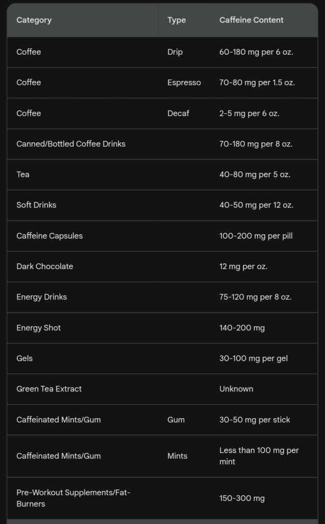 Caffeine content in various sources
